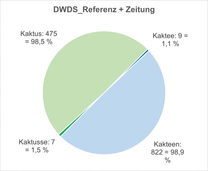 Datei:Bi-Kaktus DWDS-Referenz.jpg