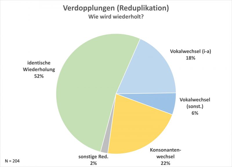 Datei:B-A Reduplikation-2.jpg