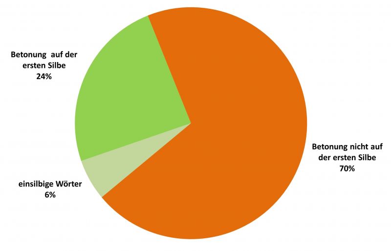 Datei:Bi-F Betonung FrW GWS-02.jpg