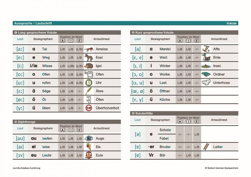 Datei:Info Übersicht-Lautschrift S-2b.jpg