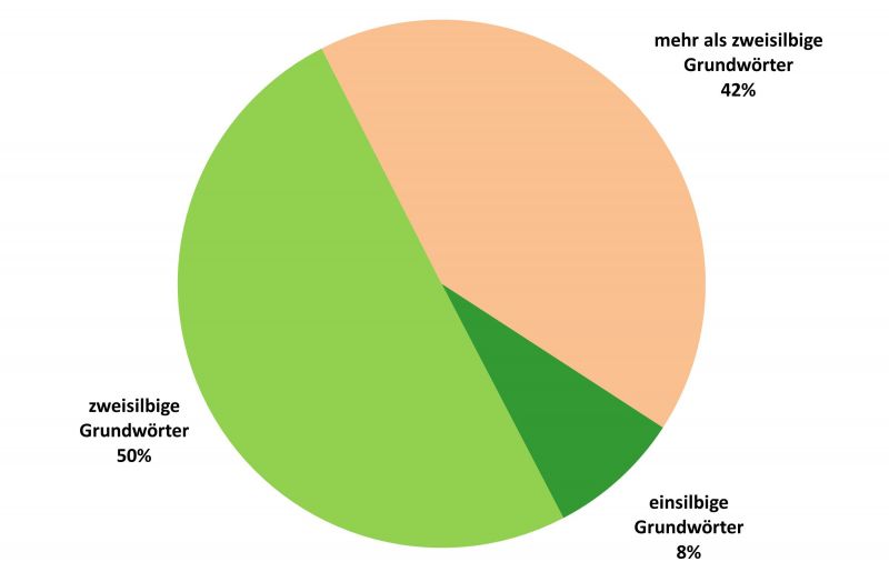 Datei:Bi-F Silben FrW GWS-02.jpg