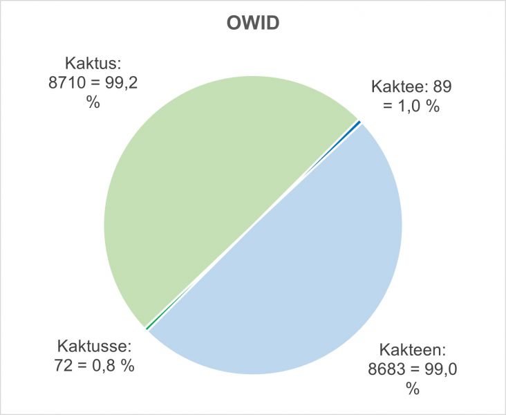 Datei:Bi-Kaktus OWID.jpg