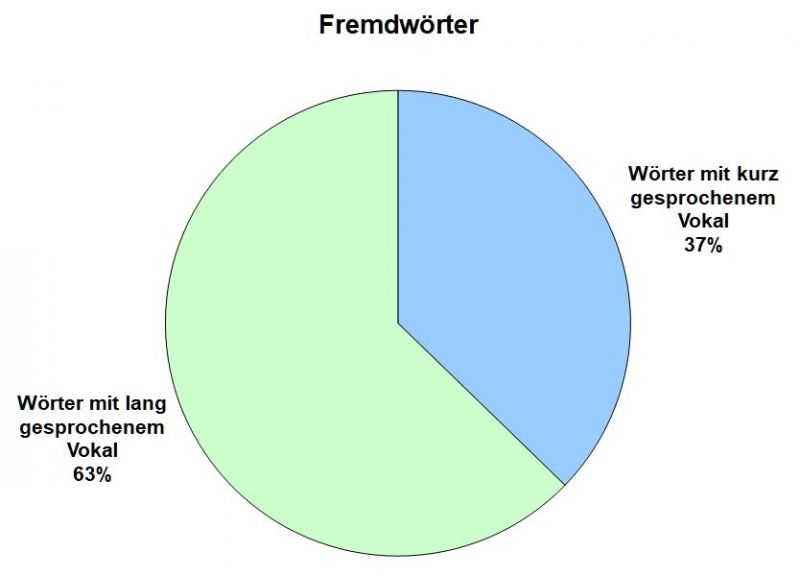 Datei:Bi-LV Doppelkons-02-Fremdwoerter.jpg