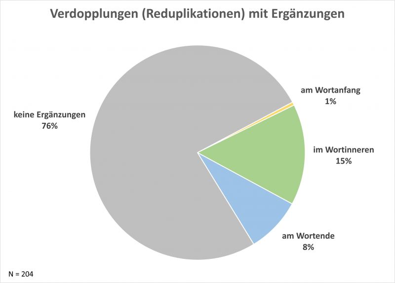 Datei:B-A Reduplikation-3.jpg