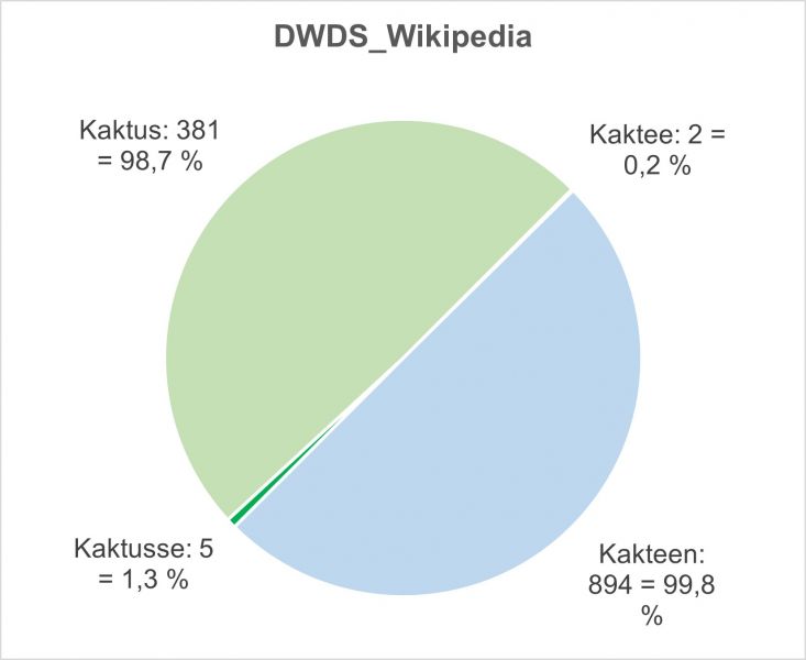 Datei:Bi-Kaktus DWDS-Wikipedia.jpg