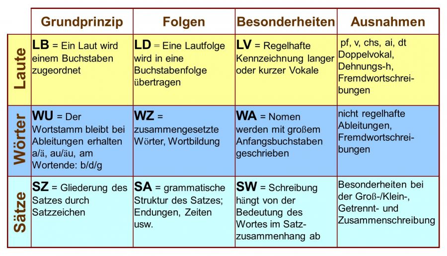 Die Ordnung der Rechtschreibung – Fragen an Graf Ortho